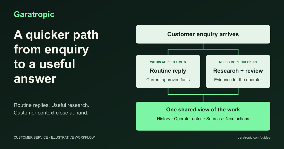 Garatropic guide illustration showing a customer enquiry taking either an approved routine reply path or a research and human review path, both visible to support staff.